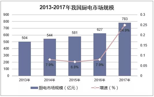 万喜电器，2019年厨电行业将成增长引擎，未来机会要找准方向(图1)